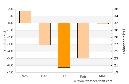 Lyuban’ average temperature in January