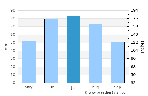 Lyuban’ average rain in July