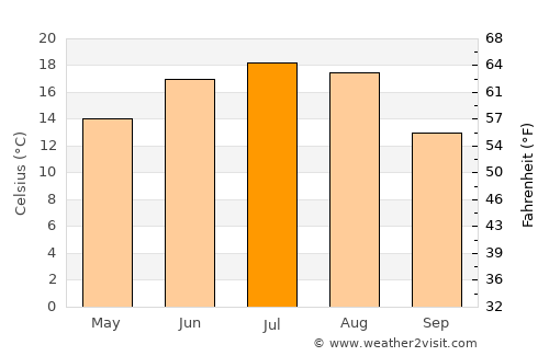 Lyuban’ average temperature in July