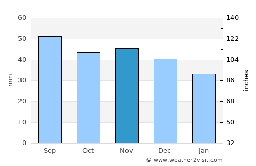 Lyuban’ average rain in November