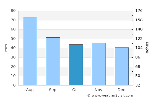 Lyuban’ average rain in October