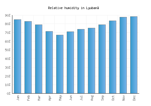Lyuban’ relative humidity averages