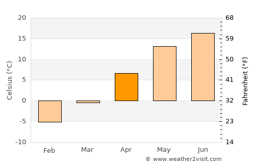 Lyubcha average temperature in April