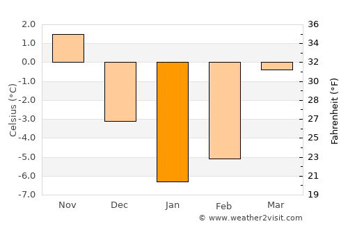 Lyubcha average temperature in January