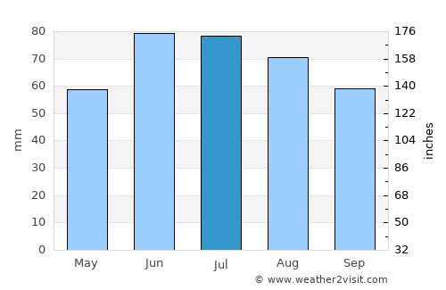 Lyubcha average rain in July