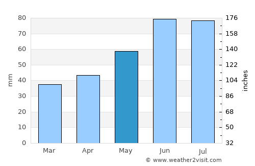 Lyubcha average rain in May