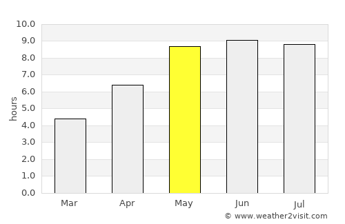 Lyubcha average rain in May