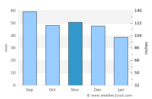 Lyubcha average rain in November