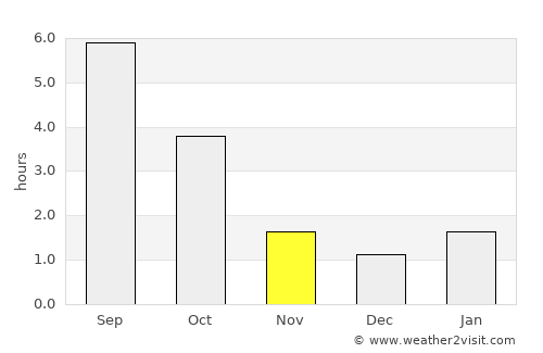 Lyubcha average rain in November
