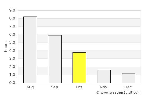 Lyubcha average rain in October
