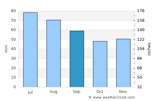 Lyubcha average rain in September