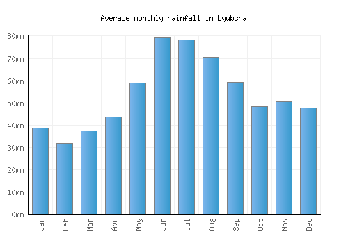 Lyubcha monthly rainfall chart (mm)