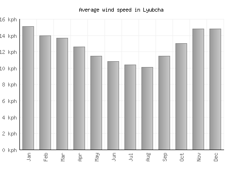 Lyubcha average winspeed by month (km/h)