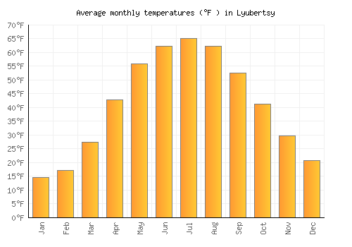 Lyubertsy average temperature chart (Fahrenheit)