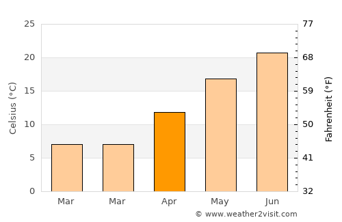 Lyubimets average temperature in April