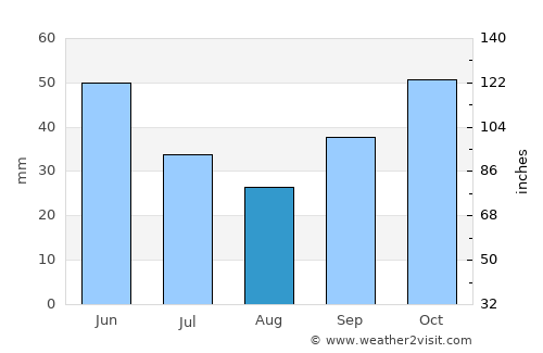 Lyubimets average rain in August