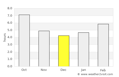 Lyubimets average rain in December