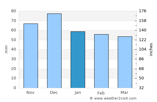 Lyubimets average rain in January
