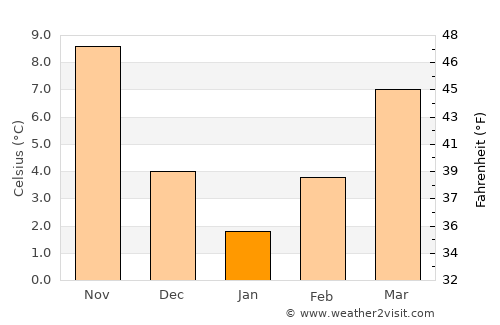 Lyubimets average temperature in January