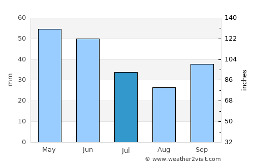 Lyubimets average rain in July