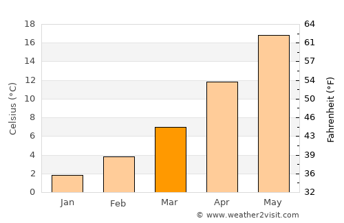 Lyubimets average temperature in March