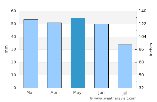 Lyubimets average rain in May
