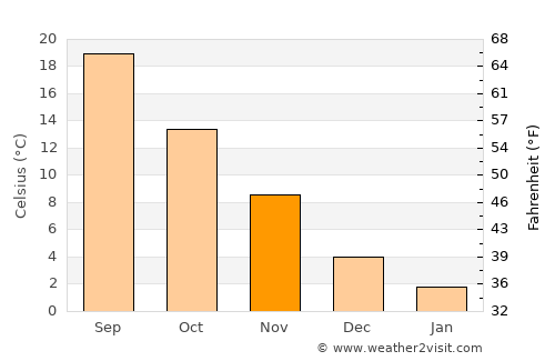 Lyubimets average temperature in November
