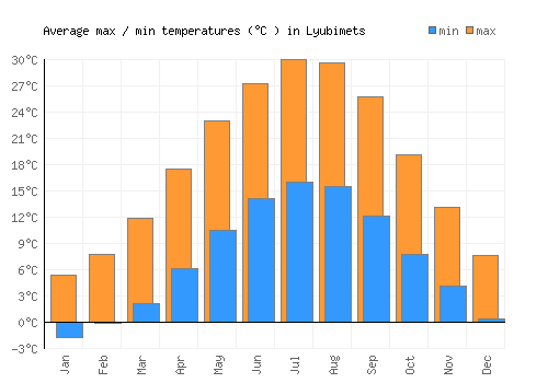 Lyubimets average minimum / maximum temperatures (Celsius)