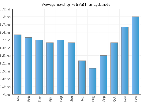 Lyubimets monthly rainfall chart (inches)