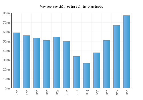 Lyubimets monthly rainfall chart (mm)