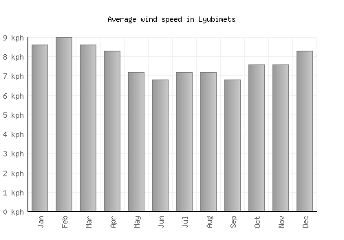Lyubimets average winspeed by month (km/h)