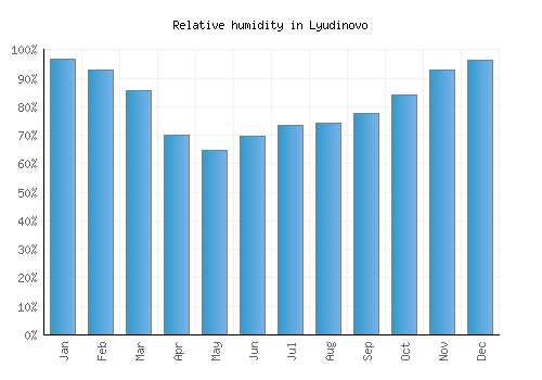 Lyudinovo relative humidity averages
