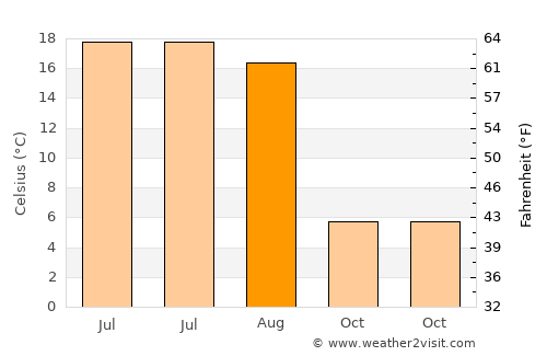 Lyudinovo average temperature in August
