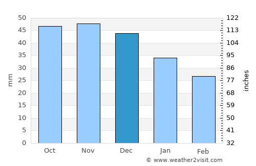 Lyudinovo average rain in December