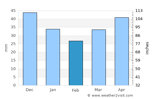 Lyudinovo average rain in February