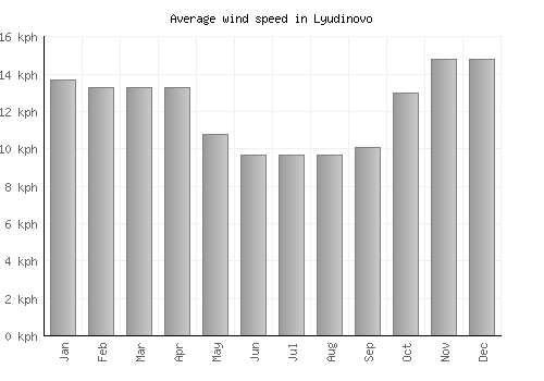 Lyudinovo average winspeed by month (km/h)