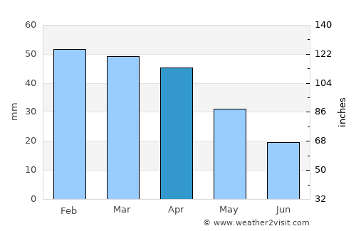 M’Sila average rain in April