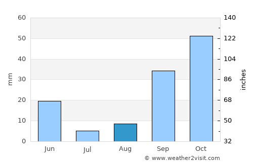 M’Sila average rain in August