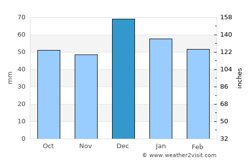 M’Sila average rain in December
