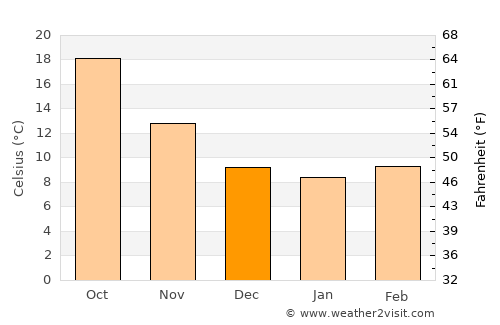 M’Sila average temperature in December