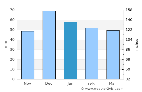 M’Sila average rain in January