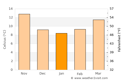 M’Sila average temperature in January