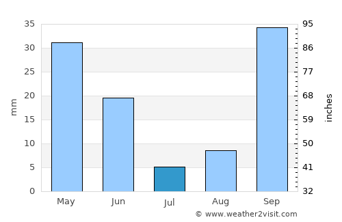 M’Sila average rain in July