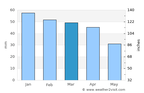 M’Sila average rain in March