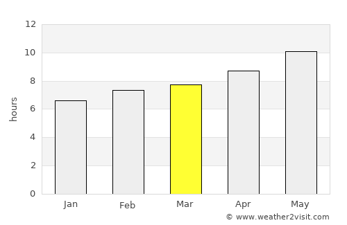 M’Sila average rain in March