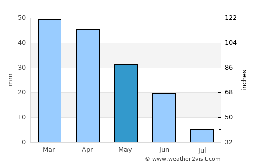 M’Sila average rain in May