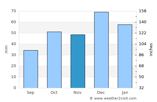 M’Sila average rain in November
