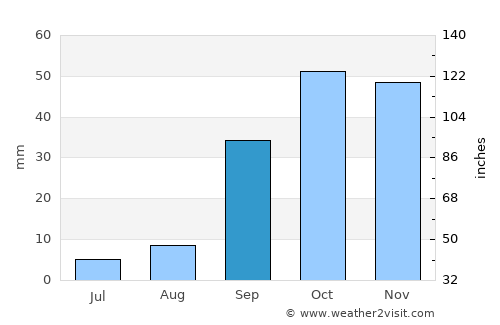 M’Sila average rain in September