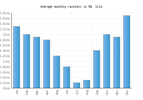 M’Sila monthly rainfall chart (inches)
