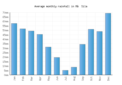 M’Sila monthly rainfall chart (mm)